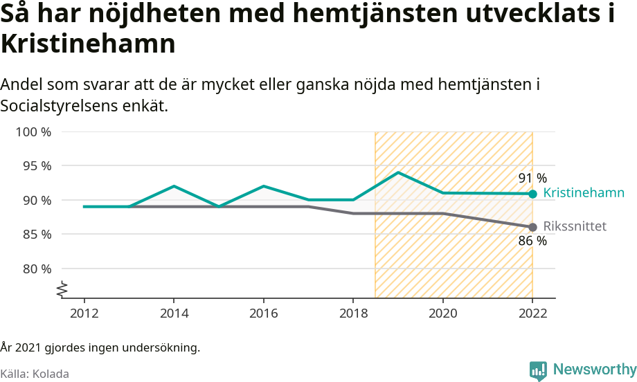 Graf: Nöjdhet med hemtjänsten i Kristinehamns kommun och riket